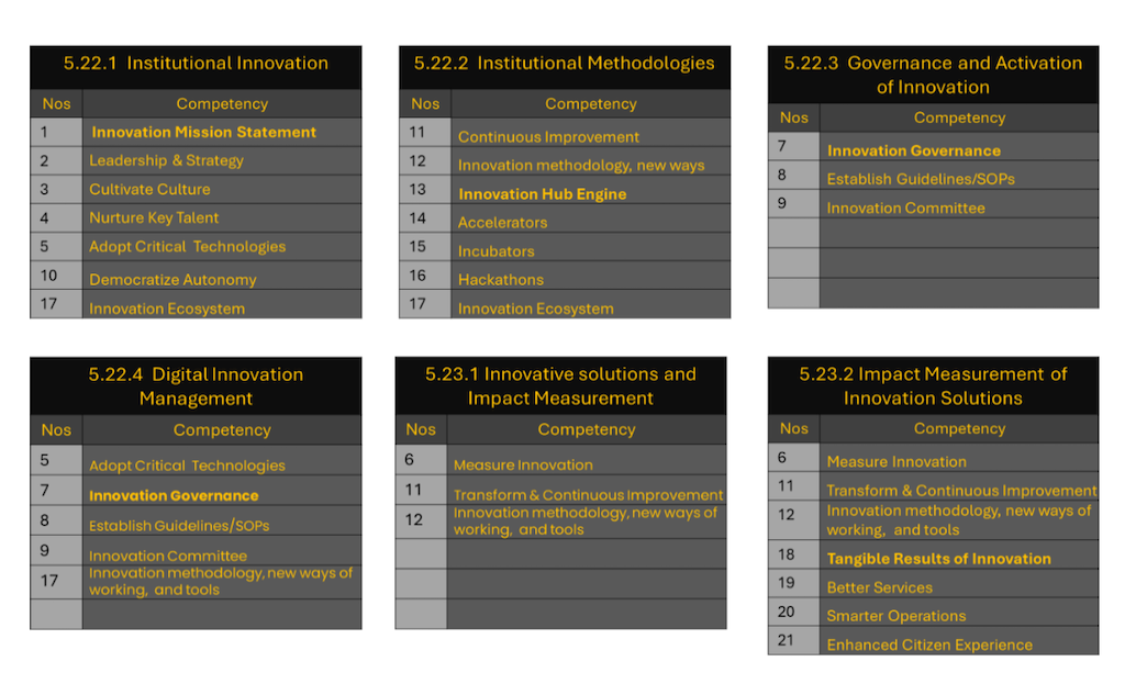 360InnovateX and Qiyas Mapping